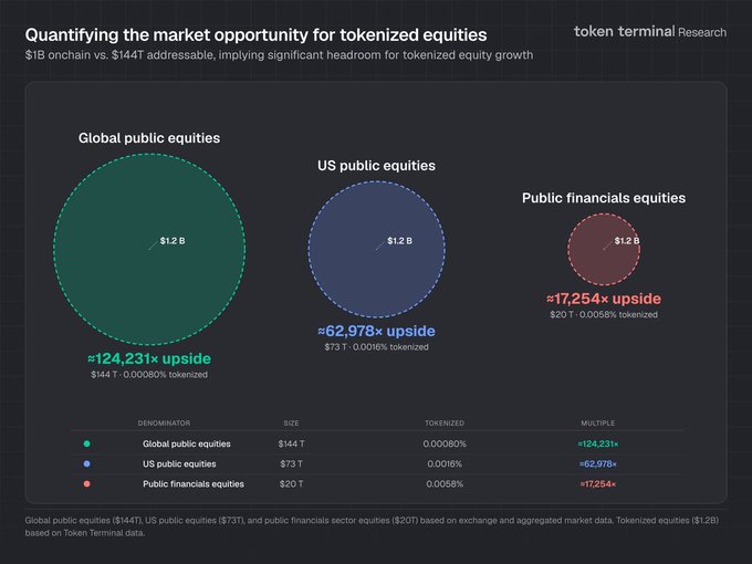 The image from Token Terminal Research visualizes the massive growth potential for tokenized equities, showing that only $1B is currently onchain compared to $144T in global public equities—implying a 124,231× upside—alongside smaller markets like US public equities (62,978× upside from $73T) and public financials equities (17,254× upside from $20T). This aligns with the post's argument that tokenized equities are in the same early stage stablecoins were in 2019, with significant infrastructure-driven adoption still ahead given how small the current tokenized share is relative to addressable traditional markets.