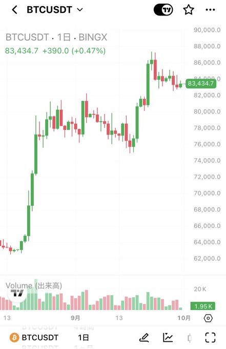 A mobile trading app screenshot showing a BTCUSDT 1-day candlestick chart on BingX with the current price at 83,434.7 (+0.47%), displaying volume bars and Japanese interface text.