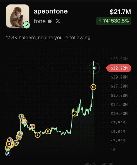 The image shows a trading chart for the Solana meme coin "$FONE" (apeonfone), displaying its market cap skyrocketing to $21.7M with a massive 741,530.5% gain, climbing from lows near zero to $22.02M—visually confirming the poster's claim of a 33,759% return on their call.