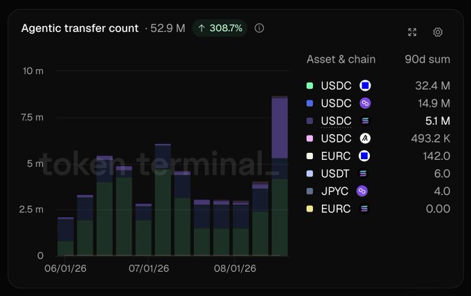 A Token Terminal chart displaying 'Agentic transfer count' of 52.9M (up 308.7%), with 90-day sum led by USDC on Polygon (32.4M) and USDC on Solana (14.9M).