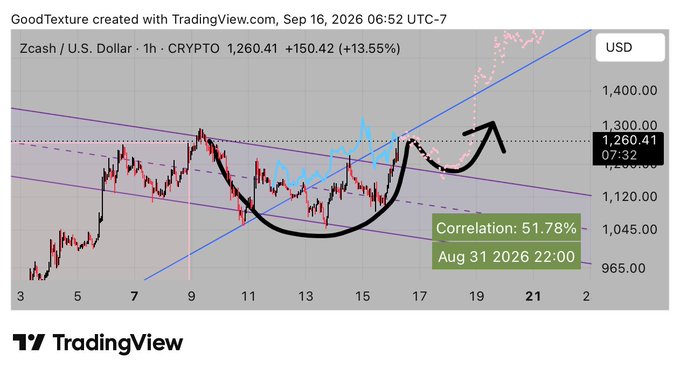 A TradingView chart of Zcash (ZEC) priced in U.S. Dollars on a 1-hour timeframe shows a current price of 1,260.41 with a +13.55% gain, marked with a large cup-and-handle pattern drawing and an annotation noting 'Correlation: 51.78% Aug 31 2026 22:00'.