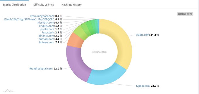 "ZCash' s halt of Orchard (shielded) xts was made possible by 3 pools controlling 78% of the hash power."