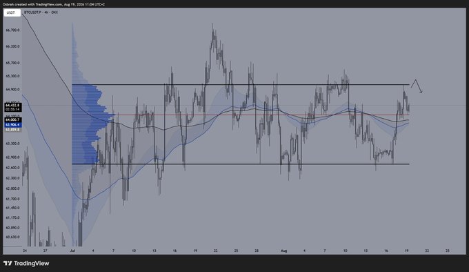 The image displays a TradingView 4-hour chart of BTC/USDT showing Bitcoin's price action consolidating around the $64,800 level, with volume profile POC (Point of Control) and moving averages (EMA 9 and SMA 50) acting as key support. A blue shaded area marks the high-volume POC zone, supporting the post's claim that BTC is holding its POC while potentially setting up for one more push toward the upper resistance near $66,000 before a possible reversal.