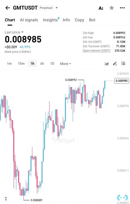 The image shows a 1-hour candlestick chart for the GMT/USDT perpetual contract, with the last price at 0.008985 (≈$0.009), a 0.99% gain, and a 24-hour high of 0.008992 and low of 0.008742. It illustrates the recent price action of $GMT, highlighting a low entry point at 0.008089 and recovery toward the high, supporting the post's claim of a low-cap, limited-supply token "ready to pump."