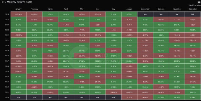 The image displays a "BTC Monthly Returns Table" showing Bitcoin's monthly percentage returns from 2010 to 2024, with green and red cells indicating positive and negative performance. In July specifically, returns were positive in most years (e.g., 2024: 5.73%, 2023: 7.97%, 2021: 16.59%), supporting the claim that Bitcoin historically rallies in July.