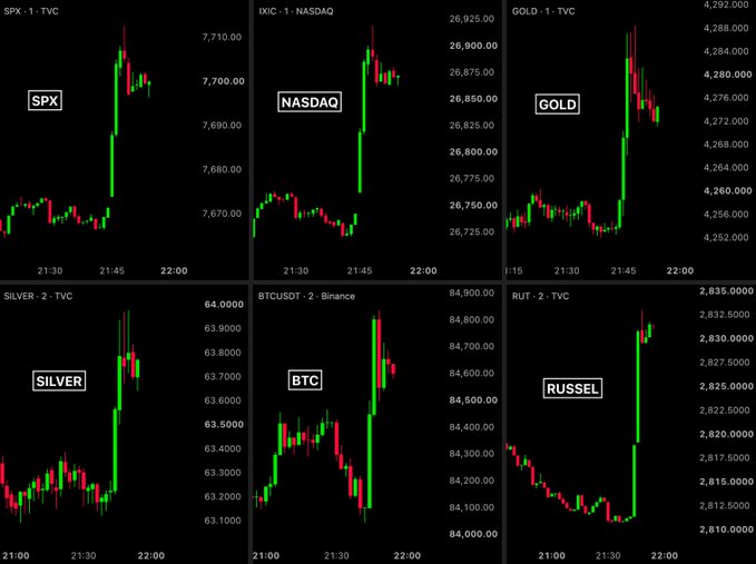 Six financial charts (SPX, IXIC/NASDAQ, GOLD, SILVER, BTCUSDT, and RUT/Russell) all show sharp upward spikes around the 21:45 mark, visually confirming the sudden $700 billion surge across US stocks, metals, and crypto following reports of US-Iran negotiations to reopen the Strait of Hormuz.