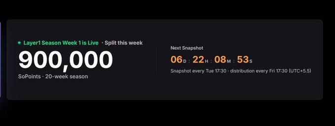 A dark dashboard widget displays "Layer1 Season Week 1 is Live" with a prominent counter showing **900,000 SoPoints** allocated for a 20-week season, alongside a countdown timer (06D:22H:08M:53S) indicating time until the next snapshot, which occurs every Tuesday at 17:30 UTC with distributions every Friday at 17:30 UTC.