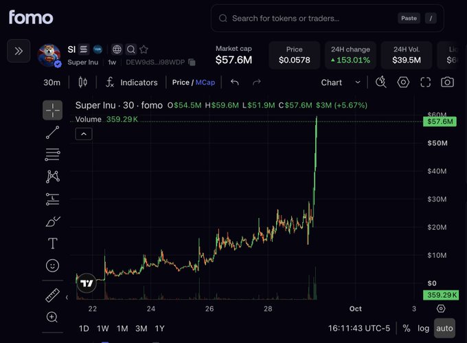 A fomo trading interface displays the Super Inu (SI) token on a 30-minute chart, showing a market cap of $57.6M, a price of $0.0578, and a dramatic 153.01% surge in 24H change with $39.5M in volume. The chart illustrates a sharp vertical spike near the end of the timeline, visually reinforcing the post's reference to "$STONK eco repricing" by showcasing the token's sudden and significant price appreciation.