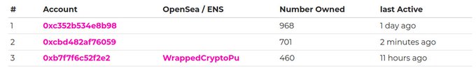 A table showing the top 3 accounts by ownership on OpenSea / ENS, listing wallet addresses 0xc352b534e8b98 (968), 0xcbd482af76059 (701), and 0xb717f6c52f2e2 / WrappedCryptoPunks (460), along with their last active times.