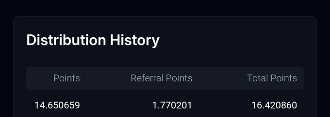 A "Distribution History" panel from Variational displays the user's weekly points earnings: 14.650659 individual Points, 1.770201 Referral Points, totaling 16.420860 Total Points. This aligns with the poster's claim of nearly reaching their 15,000 XP target across two wallets, providing visual evidence of the recent weekly points distribution.