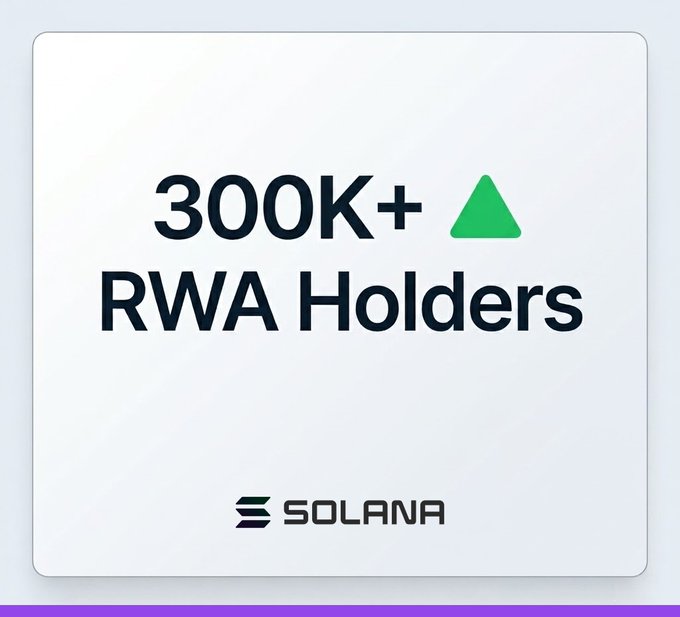 The image displays a Solana-branded graphic with bold text reading "300K+ RWA Holders" alongside a green upward triangle, highlighting the milestone mentioned in the post about Solana leading in real-world asset tokenization holders.