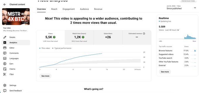 A YouTube Analytics screenshot for a video titled 'Why Strategy Becomes The Sh...', showing 5.5K views and noting the video is 'appealing to a wider audience, contributing to 2 times more views than usual,' with a thumbnail referencing MSTR and 4XBTC.