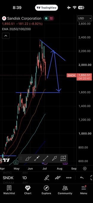This chart shows the Sandisk Corporation ($SNDK) stock price, with blue lines indicating a potential downward trend and a target around $1600.