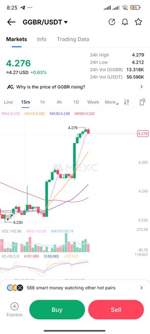 A cryptocurrency trading app screenshot showing the GGBR/USDT pair at 4.276, up 4.27 USD (+0.63%), with a candlestick chart and buy/sell buttons.