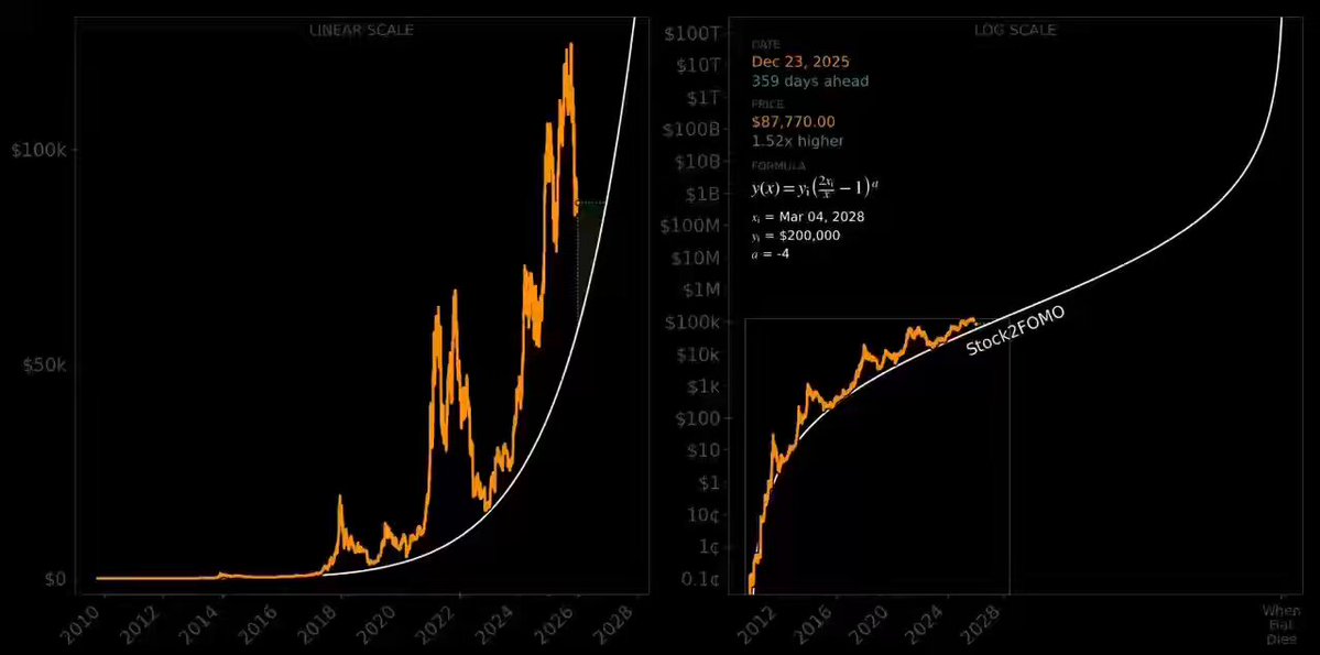 This black and white photograph displays a graph indicating a significant increase in Bitcoin's value over time, starting from $300 and reaching $15,000 by August 2016. The rising curve of Bitcoins' worth reflects its meteoric rise in popularity. The graph is presented against a dark background, highlighting the importance of this digital currency and its impact on financial markets worldwide. The post also mentions that people don't understand Bitcoin's value, which suggests the general lack of awareness surrounding this cryptocurrency, and it emphasizes the growing interest in Bitcoin as an alternative investment option compared to traditional stocks or bonds.