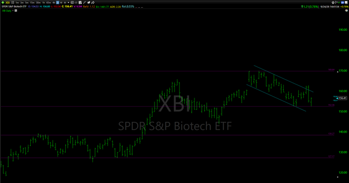 A trading chart for the XBI SPDR S&P Biotech ETF displays candlestick patterns with a descending channel trendline drawn in cyan.