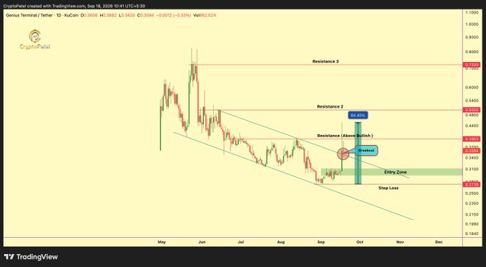 TradingView candlestick chart for Genesis (GENIUS) Terminal / Tether (USDT) showing a descending channel with marked resistance levels, a breakout point, and an entry zone.