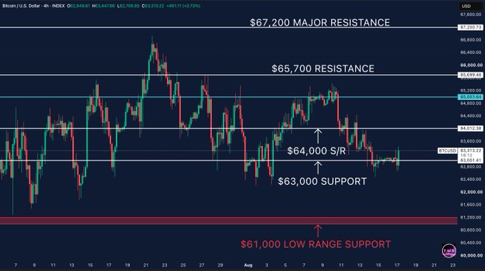 Bitcoin/USD 4-hour chart showing key levels: $61,000 low range support, $63,000 support, $64,000 support/resistance, $65,700 resistance, and $67,200 major resistance, with price trading near $63,140, illustrating Bitcoin's current range-bound consolidation between support and resistance.