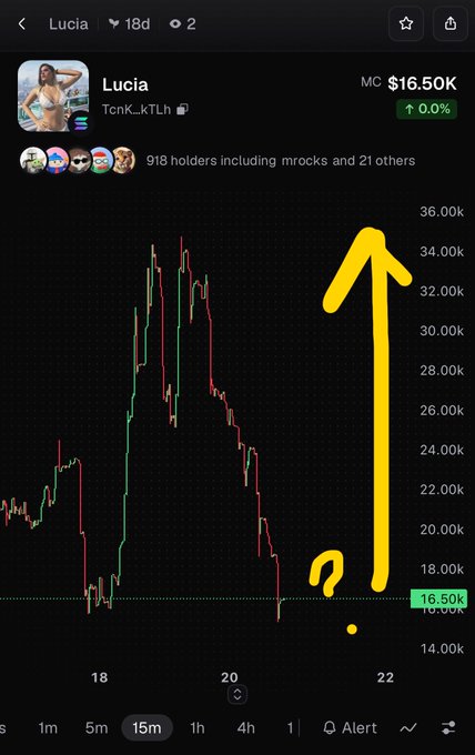 A trading chart for 'Lucia' (TcnK_kTLh) token showing a market cap of $16.50K with a large yellow upward arrow drawn over the price action.