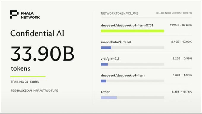 A Phala Network dashboard showing 33.90 billion confidential AI tokens processed over the trailing 24 hours via TEE-backed infrastructure, with deepseek/deepseek-v4-flash-0731 leading network token volume at 21.25B (62.68%), followed by moonshotai/kimi-k3 (3.40B, 10.03%), z-ai/glm-5.2 (2.23B, 6.58%), deepseek/deepseek-v4-flash (1.67B, 4.93%), and Other (5.35B, 15.78%).