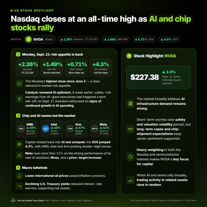 A financial infographic titled 'Nasdaq closes at an all-time high as AI and chip stocks rally' highlighting NVDA at $227.38 (+2.3%), with mentions of AMD, Intel, Arm, and Meta gains on September 21, 2026.