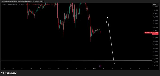 The image shows a TradingView chart of the BTCUSDT perpetual contract, displaying Bitcoin's price action on an hourly timeframe around August 1, 2026, with a horizontal resistance line drawn near $63,600 and an arrow pointing downward, illustrating the poster's expectation of a short position following a potential "scam pump" to that resistance level.