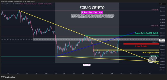 A TradingView chart of Bitcoin (BTC/USD) from egrag crypto shows BTC breaking above a long-term yellow descending trendline and reclaiming the ~$74,000 level, with key horizontal zones marked at $88,000 ("MACRO Bullish" region), $73,000 ("It Has To Hold"), and a "Most Logical Retest" area near $60,000–$65,000, illustrating the post's thesis that the trendline breakout is constructive but BTC must now hold support to confirm a macro bullish reversal.