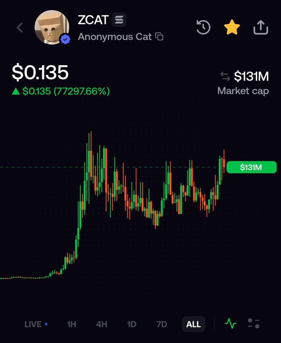 A cryptocurrency chart for $ZCAT (Anonymous Cat) showing a price of $0.135 with a 77,297.66% increase and a market cap of $131M, illustrating the massive growth from a 60k to 150M market cap (2500x) as referenced in the post.