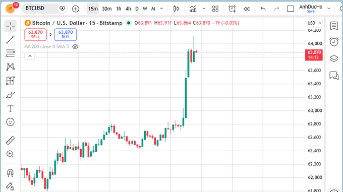 A Bitcoin/USD (BTCUSD) 15-minute candlestick chart on TradingView showing price at 63,870, with a recent sharp upward move from around 62,200.