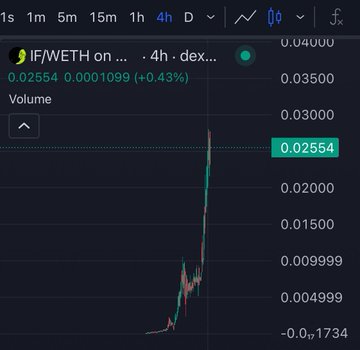 Trading chart for IF/WETH showing a price of 0.02554 with a +0.43% gain over a 4-hour timeframe, displaying a sharp upward price spike.