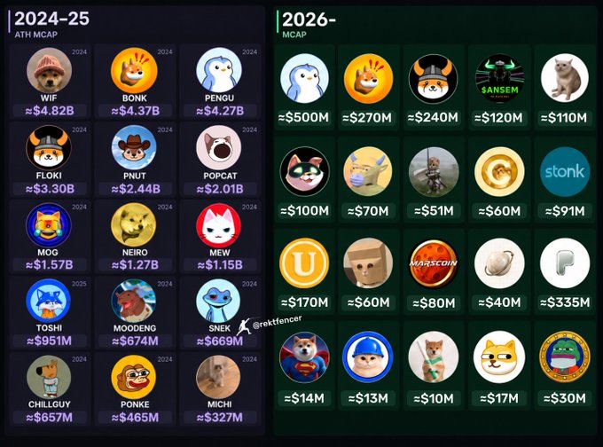 The image compares memecoin market caps, showing ATH (All-Time High) values for popular 2024 memecoins like WIF (≈$4.82B), BONK (≈$4.37B), and FLOKI (≈$3.30B) on the left, alongside much smaller 2026 memecoins like SANSEM (≈$120M) and TON (≈$91M) on the right. The side-by-side comparison visually reinforces the post's claim that the current memecoin market is still in its early stages, implying significant growth potential ahead.