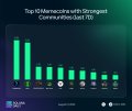 A bar chart titled "Top 10 Memberships with Strongest Community" showing green bars.