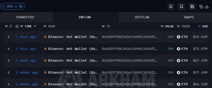 A cryptocurrency transaction tracker displays multiple ETH transfers to a Binance Hot Wallet, ranging from $25.02M to $75.67M each, with timestamps spanning from 1 hour to 2 weeks ago, illustrating the recent $100 million whale purchase mentioned.