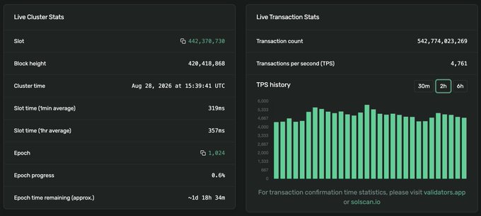 A dashboard showing Live Cluster Stats for Solana (slot 442,370,730, block height 420,418,868, epoch 1024) and Live Transaction Stats with a TPS of 4,761 and a transaction count of 542,774,023,269.