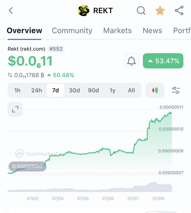 A CoinMarketCap screenshot showing the REKT token (rekt.com) #552 at a price of $0.0₆11 (0.00000011), with a 53.47% increase shown on a 7-day chart.