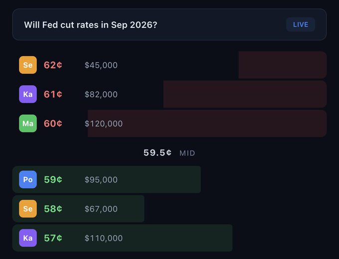 A prediction market interface asking "Will Fed cut rates in Sep 2026?" with a "LIVE" badge, showing various options with percentages ranging from 57% to 62% and dollar volumes, with a mid-point of 59.5¢.