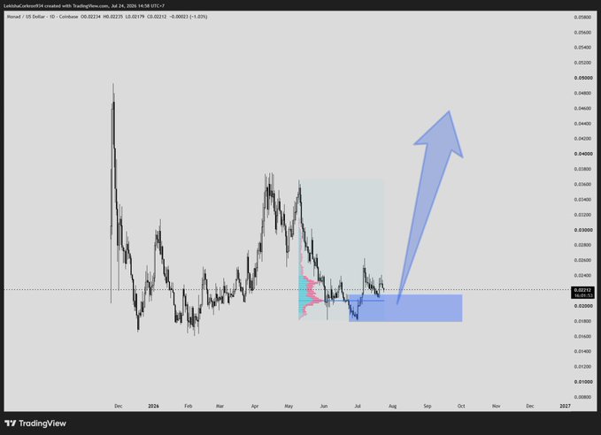 A TradingView candlestick chart for SUI/USDT on Coinbase showing a large blue upward arrow and highlighted zones, with the price at 0.02231.