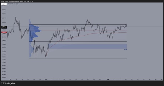 A TradingView 4-hour BTCUSDT chart from August 18-19, 2026, showing price action around $65,900-$66,250 with volume profile, VWAP, and a highlighted consolidation zone.