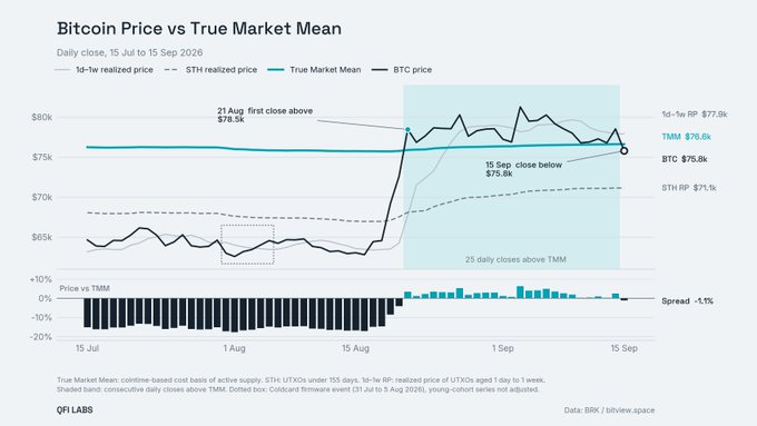 A line chart titled 'Bitcoin Price vs True Market Mean' (15 Jul to 15 Sep 2026) showing BTC price, True Market Mean (TMM $76.5k), 1s-1w RP ($77.9k), and 5TH RP ($71.1k), with notes on 21 Aug first close above $78.5k and 15 Sep close below $75.8k.