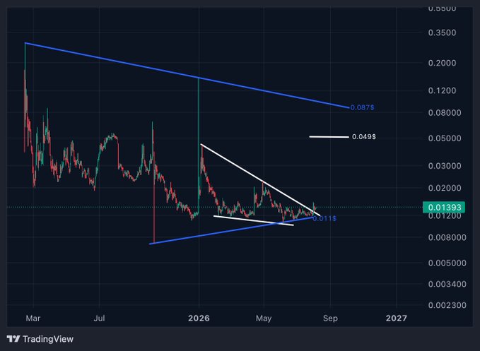 A cryptocurrency chart shows a descending trendline and a white wedge pattern converging near the $0.0139 level, with key resistance levels marked at $0.049$, $0.0875$, and $0.013$, illustrating the token's breakout attempt from its downtrend since January.