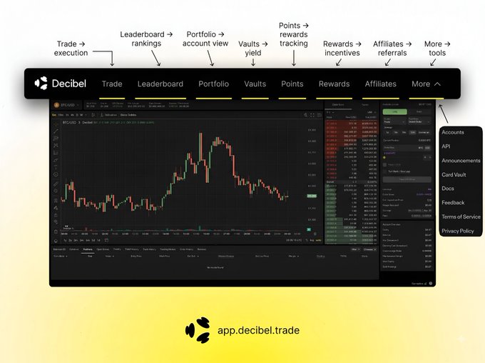 A promotional graphic for 'Decibel' trading platform (app.decibel.trade) showing a chart interface with labeled navigation menu items like Trade, Leaderboard, Portfolio, Vaults, Points, Rewards, and Affiliates.