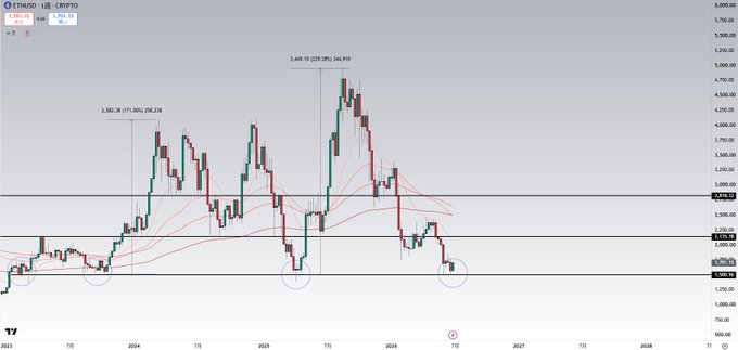 A weekly ETH/USD chart shows Ethereum (currently around $2,362) testing a key historical support zone between $1,800–$2,000, with annotations highlighting previous rallies of +170% (2024) and +230% (2025) from this same support level, with purple circles marking prior bounces and a potential breakdown noted at the right edge.