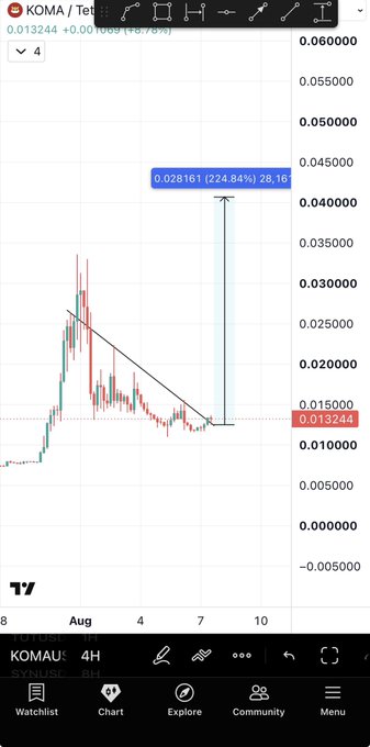 A TradingView 4H chart for the KOMA/Tether pair shows a strong 224.84% rally from $0.013244 to $0.028161 within a descending channel, visually supporting the post's claim that whales previously drove KOMA up 350% and could push it to new highs again.