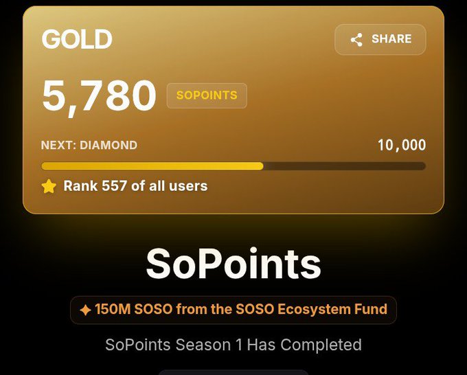 The image shows a user's SoPoints status, with 5,780 points and a rank of 557, indicating SoPoints Season 1 has completed and 150M SOSO is from the SOSO Ecosystem Fund.