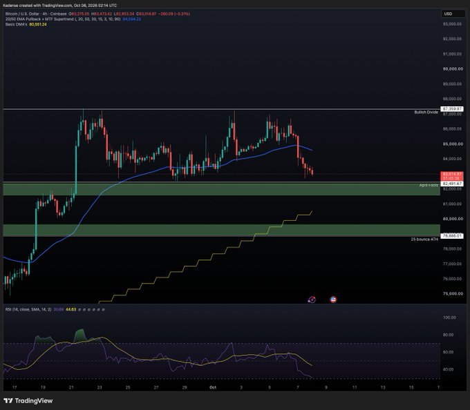 A TradingView candlestick chart for Bitcoin (BTC/USD) on Coinbase showing price movements around the $83,000 level, with an RSI indicator at the bottom.