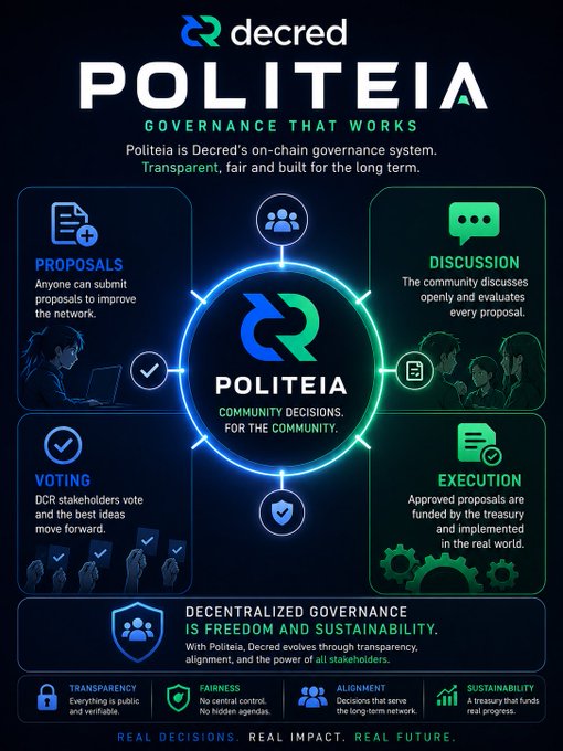 A promotional infographic for Decred's Politeia governance system, featuring the title 'POLITEIA: GOVERNANCE THAT WORKS' and outlining four key components: Proposals, Discussion, Voting, and Execution, with the tagline 'REAL DECISIONS. REAL IMPACT. REAL FUTURE.'