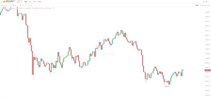 BTCUSDT perpetual futures chart on Bybit showing a sharp decline from the left, a recovery wave in the middle, and another downtrend on the right with red and green candlesticks.