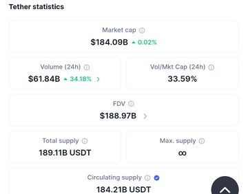 The image displays Tether (USDT) statistics, showing a market cap of $184.09B (+0.02%), 24-hour volume of $61.84B (+34.18%), and a circulating supply of 184.21B USDT. These figures underscore the post's point about USDT's dominant market position, highlighting the massive scale any competitor like USDC or USD1 would need to challenge to match or overtake it.