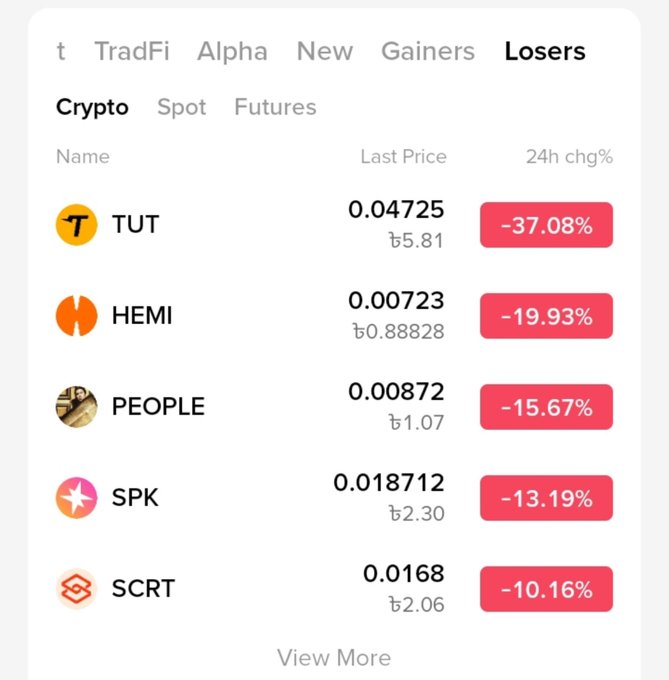 Crypto market screenshot showing top losers: TUT (-37.08%), HEMI (-19.93%), PEOPLE (-15.67%), SPK (-13.19%), and SCRT (-10.16%).