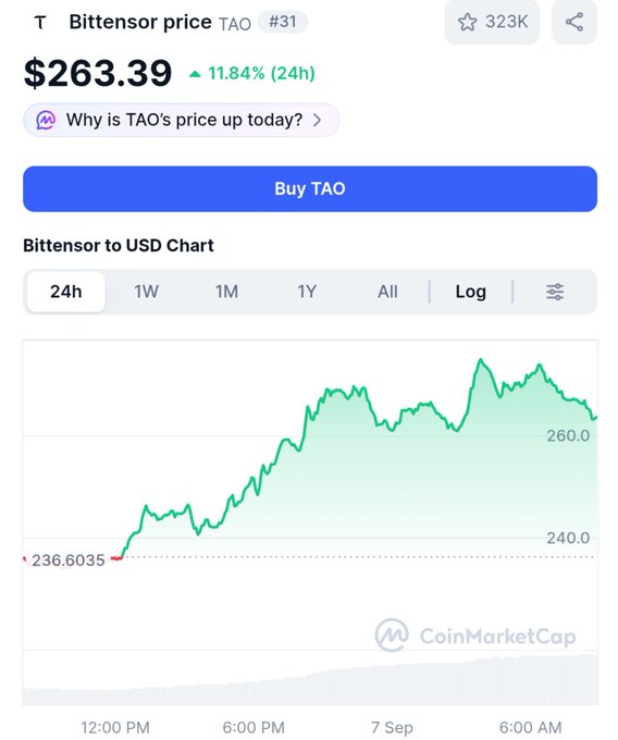 A CoinMarketCap screenshot showing the price of Bittensor (TAO) at $263.39, up 11.84% over 24 hours, with a line chart showing an upward trend from around $236 to $260.